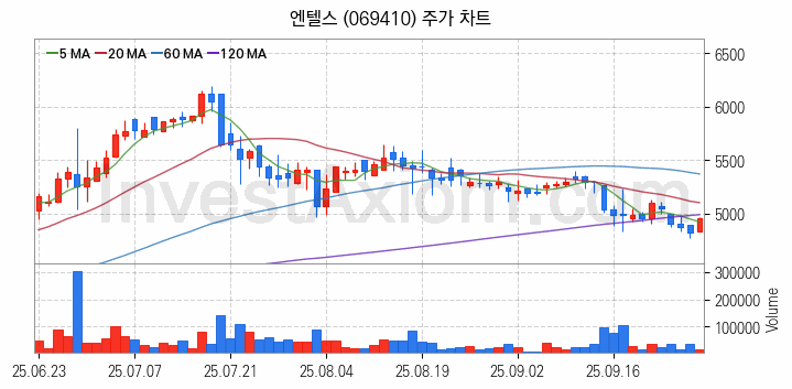 사물인터넷 관련주 엔텔스 주식 종목의 분석 시점 기준 최근 일봉 차트