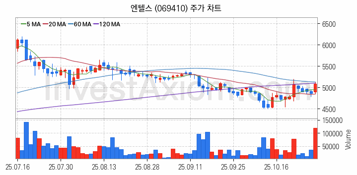 사물인터넷 관련주 엔텔스 주식 종목의 분석 시점 기준 최근 일봉 차트