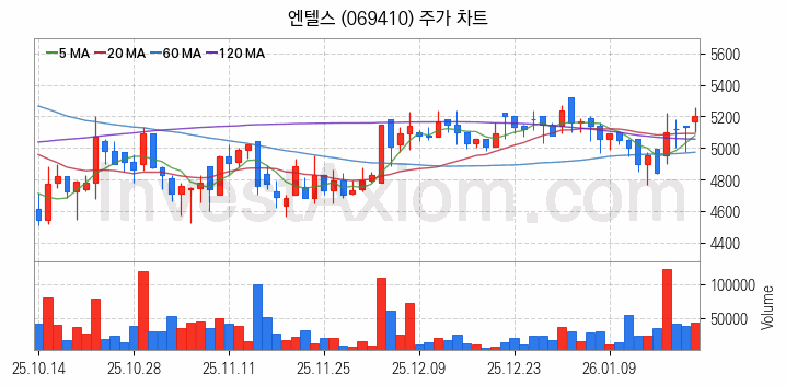 사물인터넷 관련주 엔텔스 주식 종목의 분석 시점 기준 최근 일봉 차트