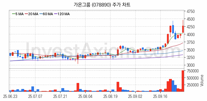 사물인터넷 관련주 가온그룹 주식 종목의 분석 시점 기준 최근 일봉 차트
