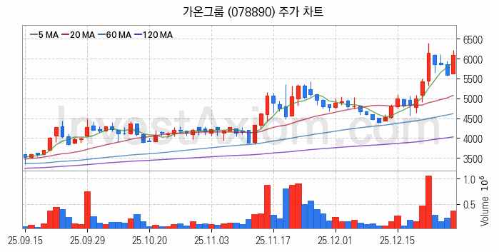 사물인터넷 관련주 가온그룹 주식 종목의 분석 시점 기준 최근 일봉 차트