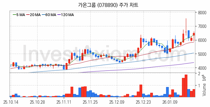 사물인터넷 관련주 가온그룹 주식 종목의 분석 시점 기준 최근 일봉 차트