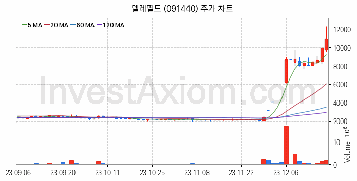 사물인터넷 관련주 텔레필드 주식 종목의 분석 시점 기준 최근 일봉 차트