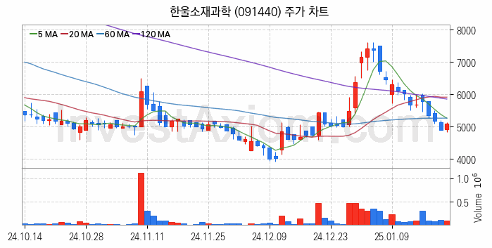 사물인터넷 관련주 한울소재과학 주식 종목의 분석 시점 기준 최근 일봉 차트