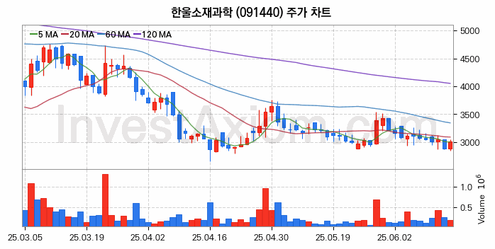 사물인터넷 관련주 한울소재과학 주식 종목의 분석 시점 기준 최근 일봉 차트