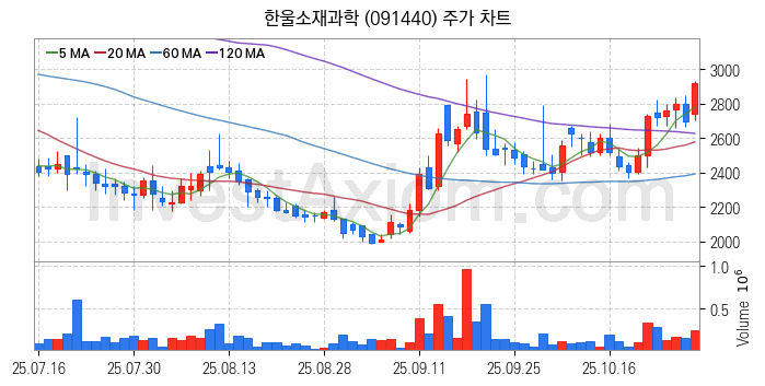 사물인터넷 관련주 한울소재과학 주식 종목의 분석 시점 기준 최근 일봉 차트
