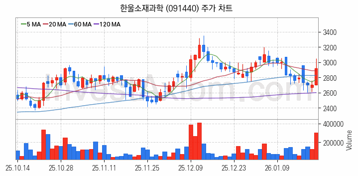 사물인터넷 관련주 한울소재과학 주식 종목의 분석 시점 기준 최근 일봉 차트