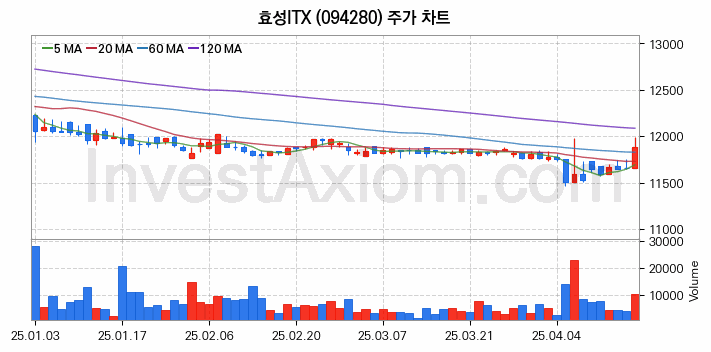 사물인터넷 관련주 효성ITX 주식 종목의 분석 시점 기준 최근 일봉 차트