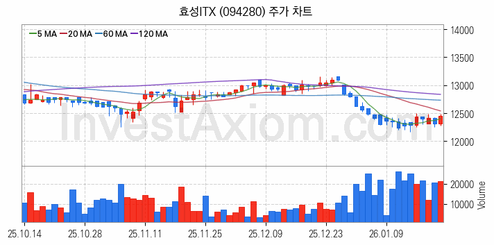 사물인터넷 관련주 효성ITX 주식 종목의 분석 시점 기준 최근 일봉 차트