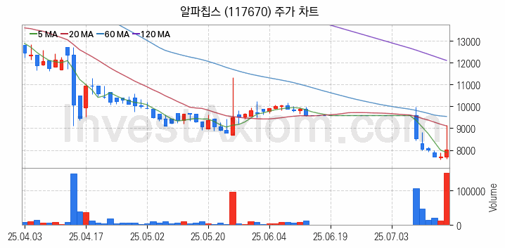 사물인터넷 관련주 알파칩스 주식 종목의 분석 시점 기준 최근 일봉 차트