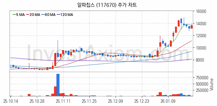 사물인터넷 관련주 알파칩스 주식 종목의 분석 시점 기준 최근 일봉 차트