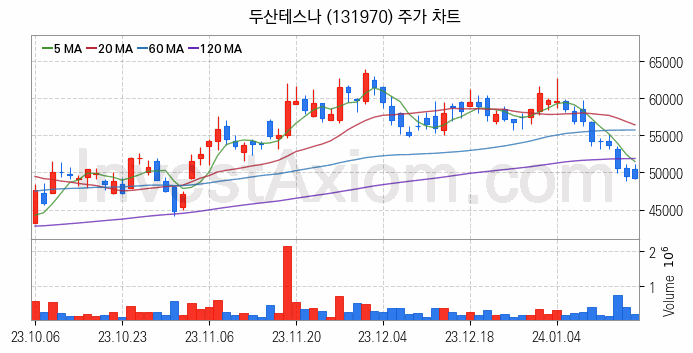 사물인터넷 관련주 두산테스나 주식 종목의 분석 시점 기준 최근 일봉 차트