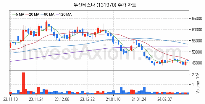사물인터넷 관련주 두산테스나 주식 종목의 분석 시점 기준 최근 일봉 차트