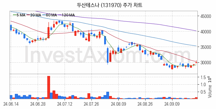 사물인터넷 관련주 두산테스나 주식 종목의 분석 시점 기준 최근 일봉 차트