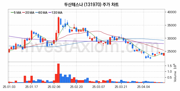사물인터넷 관련주 두산테스나 주식 종목의 분석 시점 기준 최근 일봉 차트