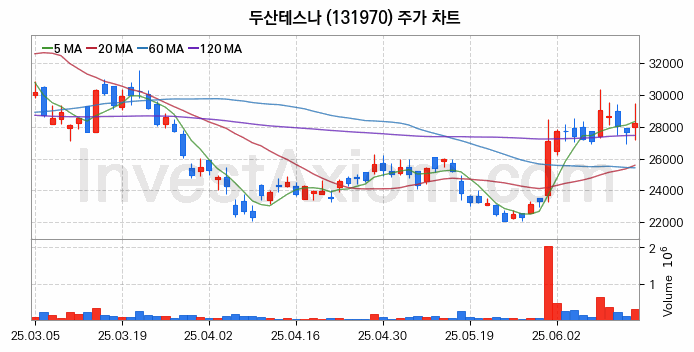 사물인터넷 관련주 두산테스나 주식 종목의 분석 시점 기준 최근 일봉 차트