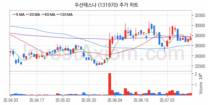 사물인터넷 관련주 두산테스나 주식 종목의 분석 시점 기준 최근 일봉 차트