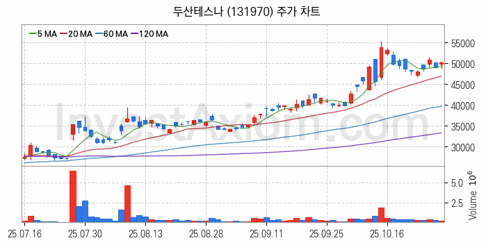 사물인터넷 관련주 두산테스나 주식 종목의 분석 시점 기준 최근 일봉 차트