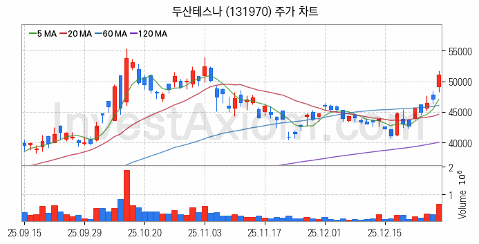 사물인터넷 관련주 두산테스나 주식 종목의 분석 시점 기준 최근 일봉 차트