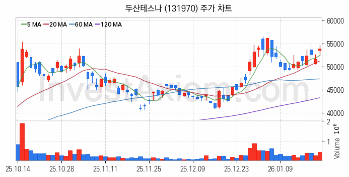 사물인터넷 관련주 두산테스나 주식 종목의 분석 시점 기준 최근 일봉 차트