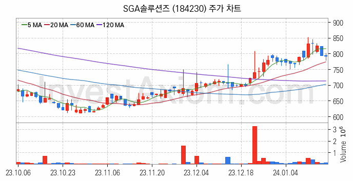 사물인터넷 관련주 SGA솔루션즈 주식 종목의 분석 시점 기준 최근 일봉 차트