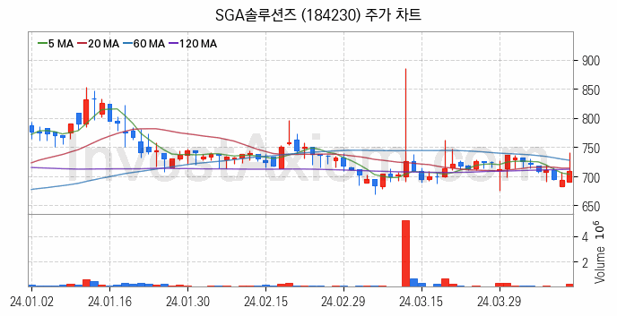 사물인터넷 관련주 SGA솔루션즈 주식 종목의 분석 시점 기준 최근 일봉 차트