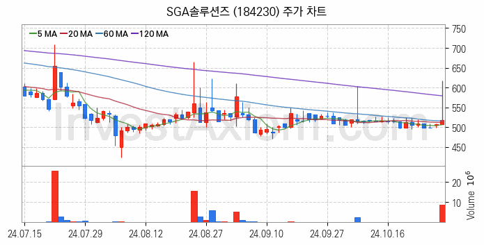 사물인터넷 관련주 SGA솔루션즈 주식 종목의 분석 시점 기준 최근 일봉 차트