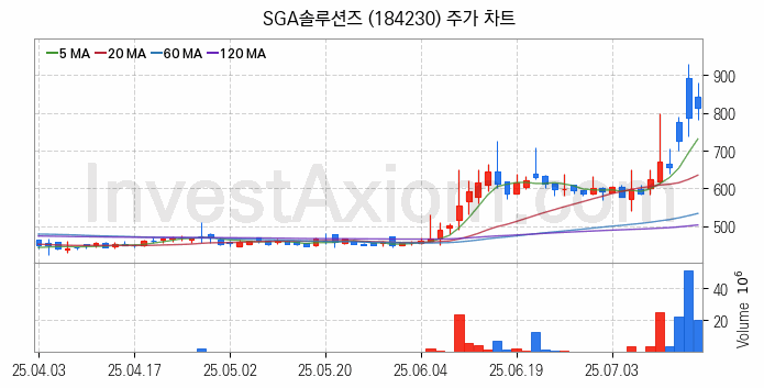 사물인터넷 관련주 SGA솔루션즈 주식 종목의 분석 시점 기준 최근 일봉 차트