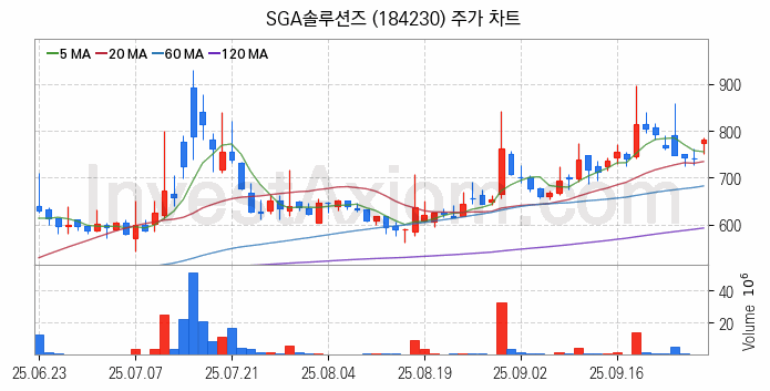 사물인터넷 관련주 SGA솔루션즈 주식 종목의 분석 시점 기준 최근 일봉 차트