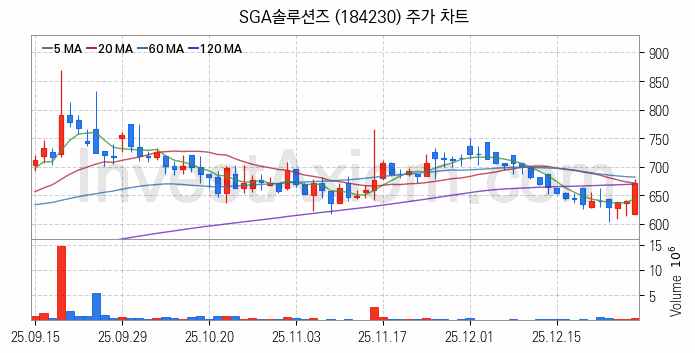 사물인터넷 관련주 SGA솔루션즈 주식 종목의 분석 시점 기준 최근 일봉 차트