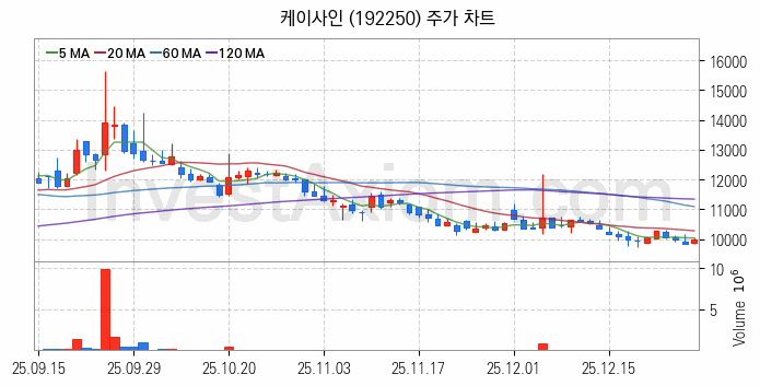사물인터넷 관련주 케이사인 주식 종목의 분석 시점 기준 최근 일봉 차트