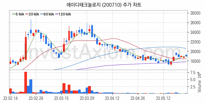 사물인터넷 관련주 에이디테크놀로지 주식 종목의 분석 시점 기준 최근 일봉 차트