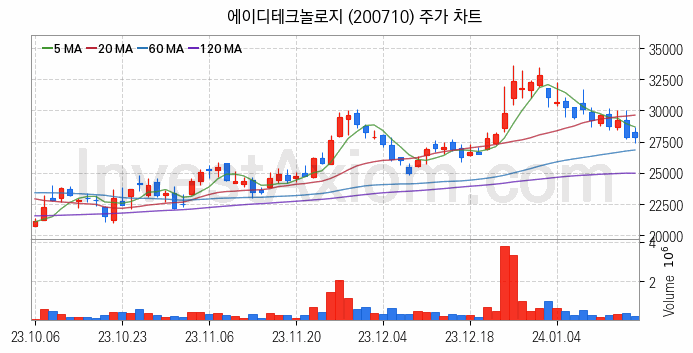 사물인터넷 관련주 에이디테크놀로지 주식 종목의 분석 시점 기준 최근 일봉 차트