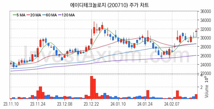 사물인터넷 관련주 에이디테크놀로지 주식 종목의 분석 시점 기준 최근 일봉 차트