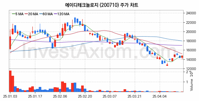 사물인터넷 관련주 에이디테크놀로지 주식 종목의 분석 시점 기준 최근 일봉 차트