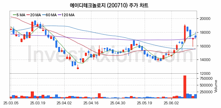 사물인터넷 관련주 에이디테크놀로지 주식 종목의 분석 시점 기준 최근 일봉 차트
