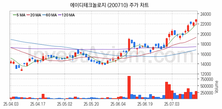 사물인터넷 관련주 에이디테크놀로지 주식 종목의 분석 시점 기준 최근 일봉 차트