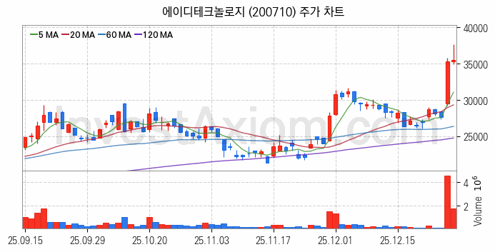 사물인터넷 관련주 에이디테크놀로지 주식 종목의 분석 시점 기준 최근 일봉 차트