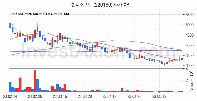 사물인터넷 관련주 핸디소프트 주식 종목의 분석 시점 기준 최근 일봉 차트