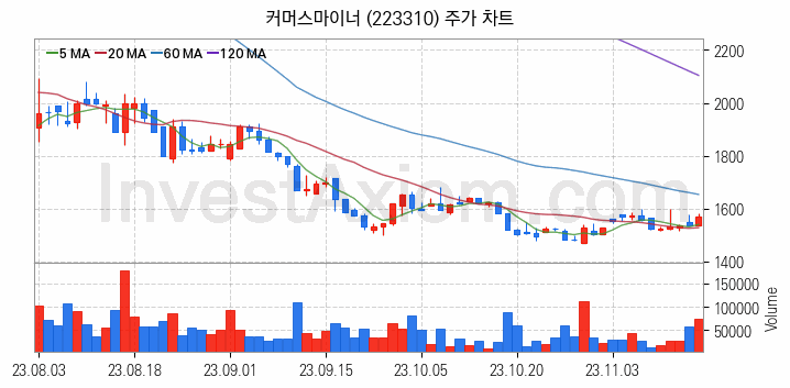 사물인터넷 관련주 커머스마이너 주식 종목의 분석 시점 기준 최근 일봉 차트