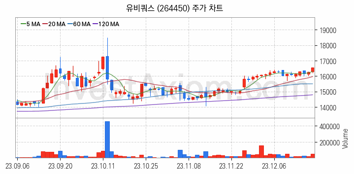 사물인터넷 관련주 유비쿼스 주식 종목의 분석 시점 기준 최근 일봉 차트