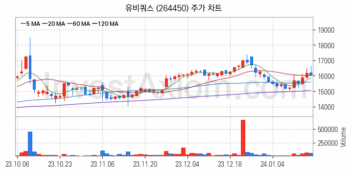 사물인터넷 관련주 유비쿼스 주식 종목의 분석 시점 기준 최근 일봉 차트