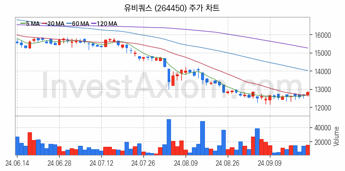 사물인터넷 관련주 유비쿼스 주식 종목의 분석 시점 기준 최근 일봉 차트