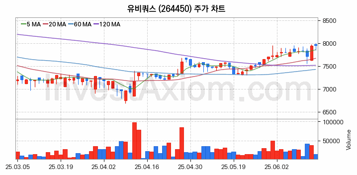 사물인터넷 관련주 유비쿼스 주식 종목의 분석 시점 기준 최근 일봉 차트