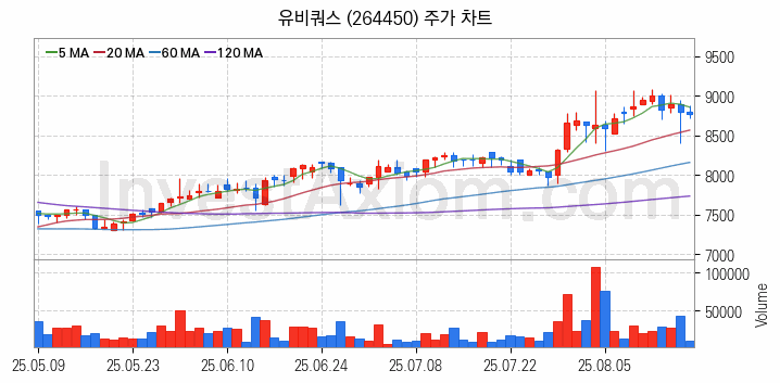 사물인터넷 관련주 유비쿼스 주식 종목의 분석 시점 기준 최근 일봉 차트