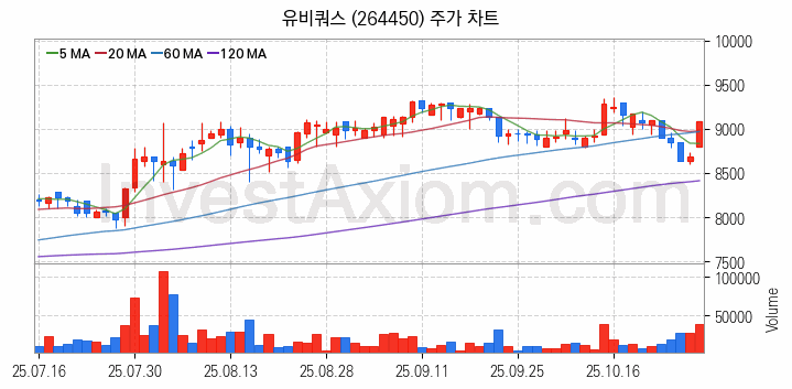 사물인터넷 관련주 유비쿼스 주식 종목의 분석 시점 기준 최근 일봉 차트
