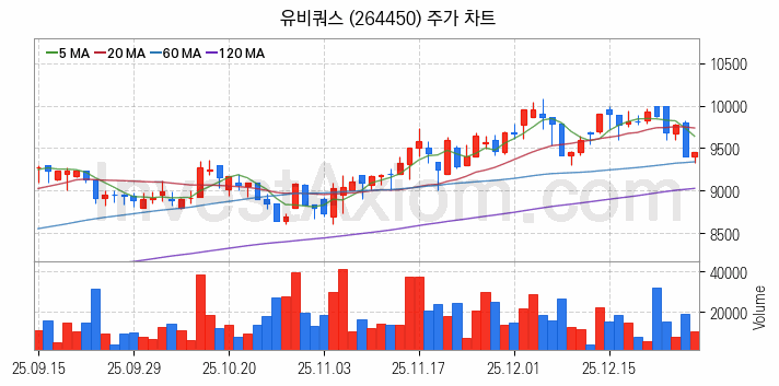 사물인터넷 관련주 유비쿼스 주식 종목의 분석 시점 기준 최근 일봉 차트