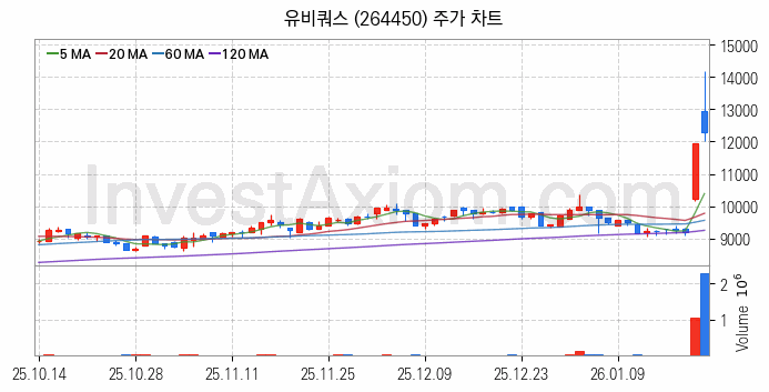 사물인터넷 관련주 유비쿼스 주식 종목의 분석 시점 기준 최근 일봉 차트