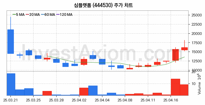 사물인터넷 관련주 심플랫폼 주식 종목의 분석 시점 기준 최근 일봉 차트