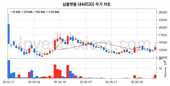 사물인터넷 관련주 심플랫폼 주식 종목의 분석 시점 기준 최근 일봉 차트